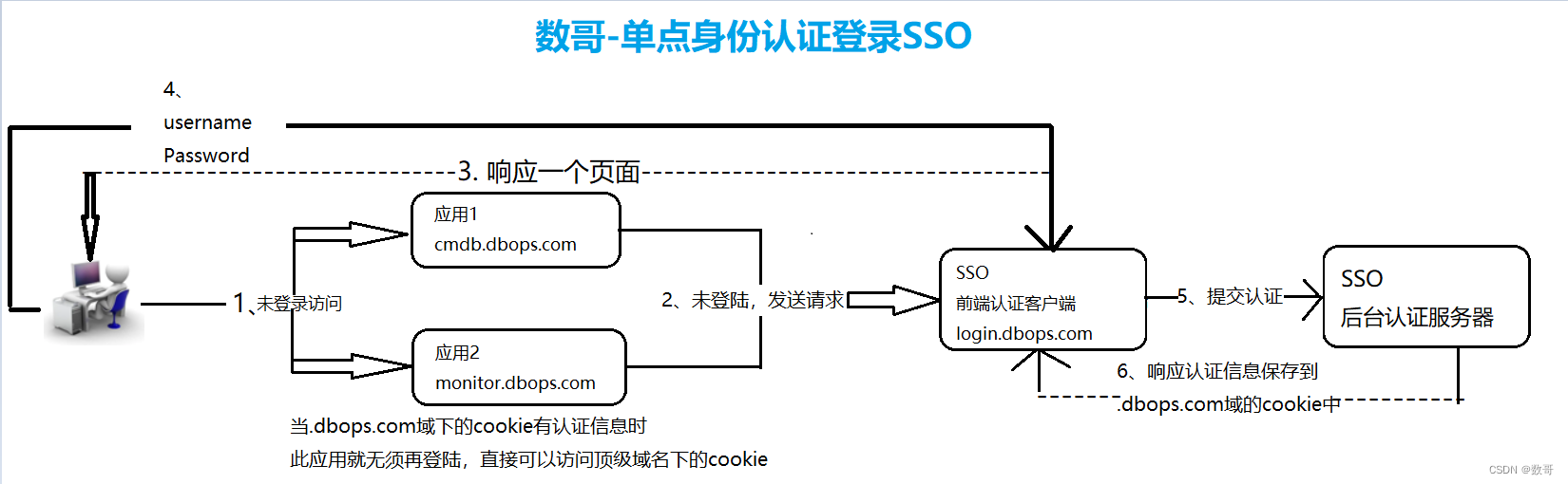 前端050_单点登录SSO_登录功能实现