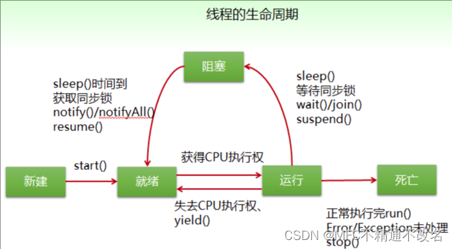 线程的几种状态图片来自网络