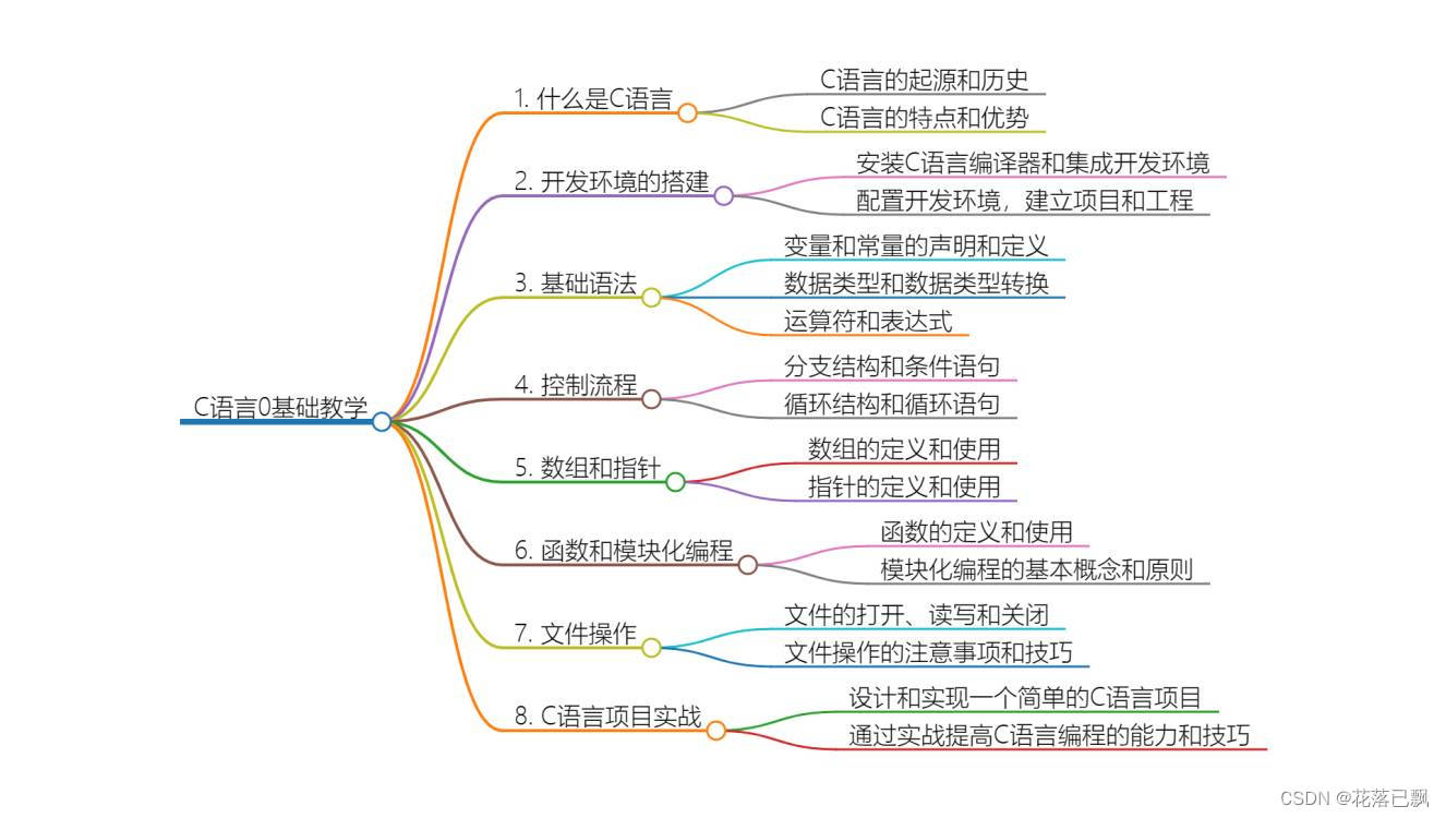 C语言0基础全面教程