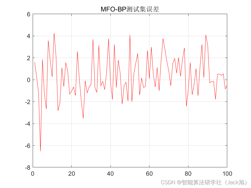 基于飞蛾扑火算法优化的BP神经网络（预测应用） - 附代码