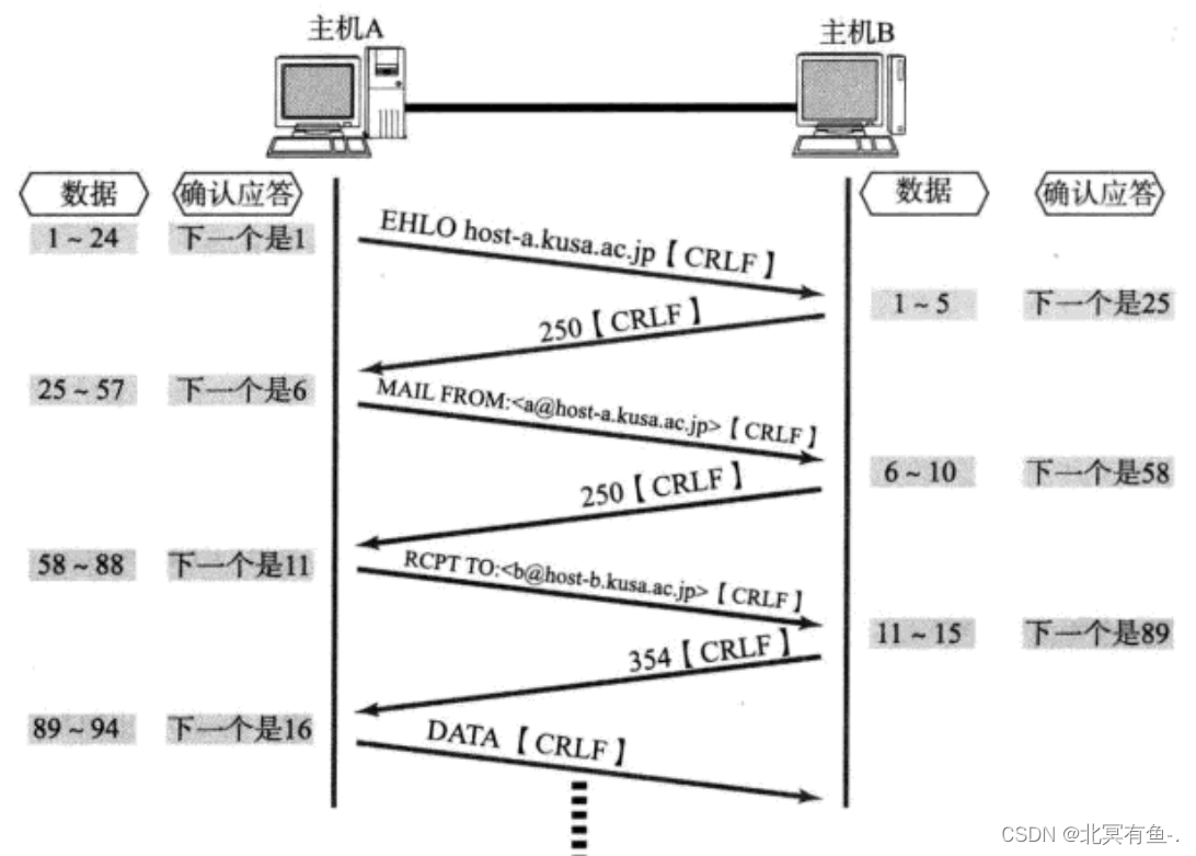 网络原理之TCP/IP