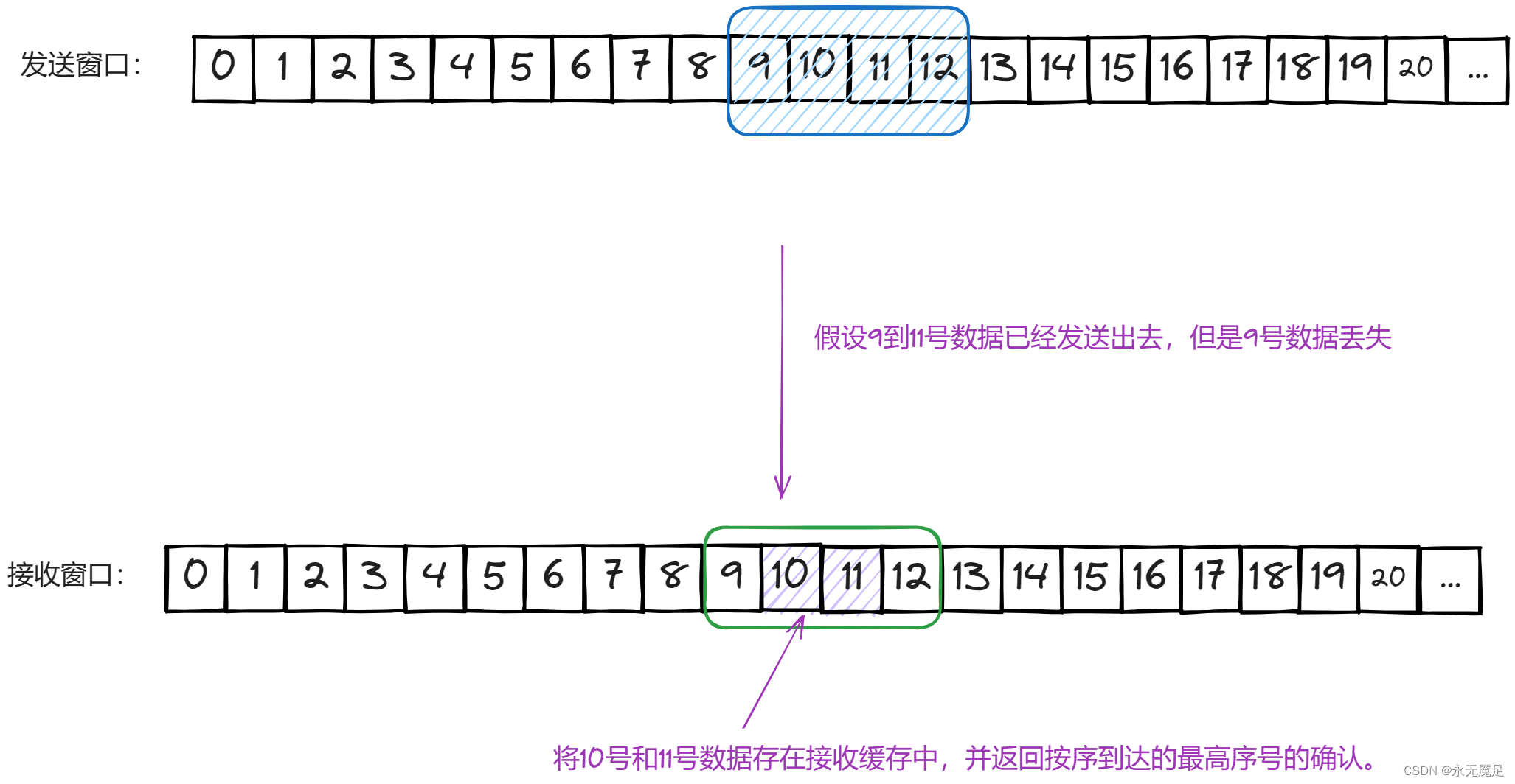 计网第五章（运输层）（六）（TCP可靠传输的实现）