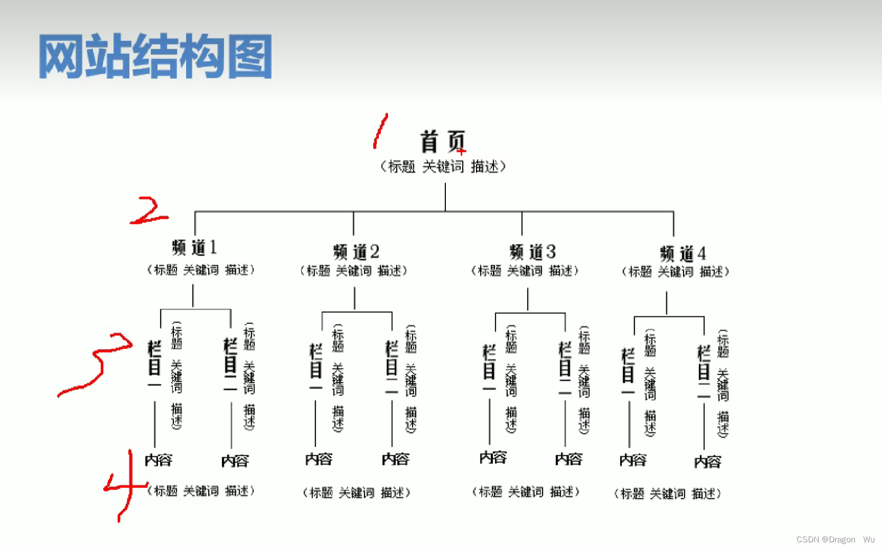 SEO优化总结