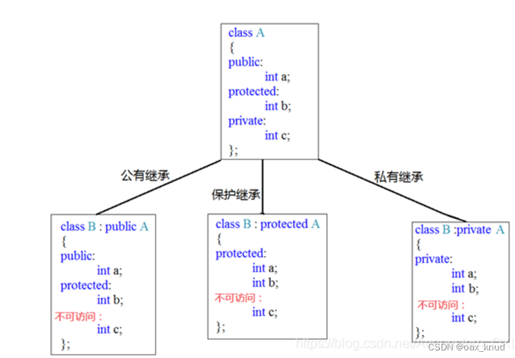 西电面向对象程序设计核心考点汇总（期末真题）