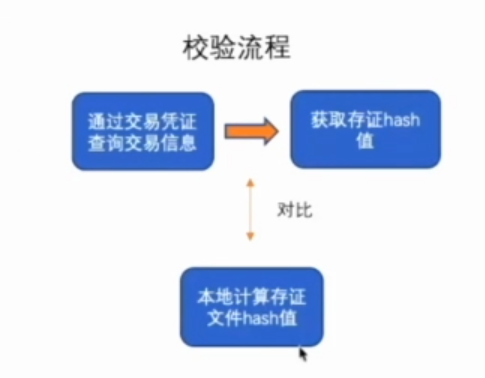 校验流程 图片源自截图xuperchain课堂