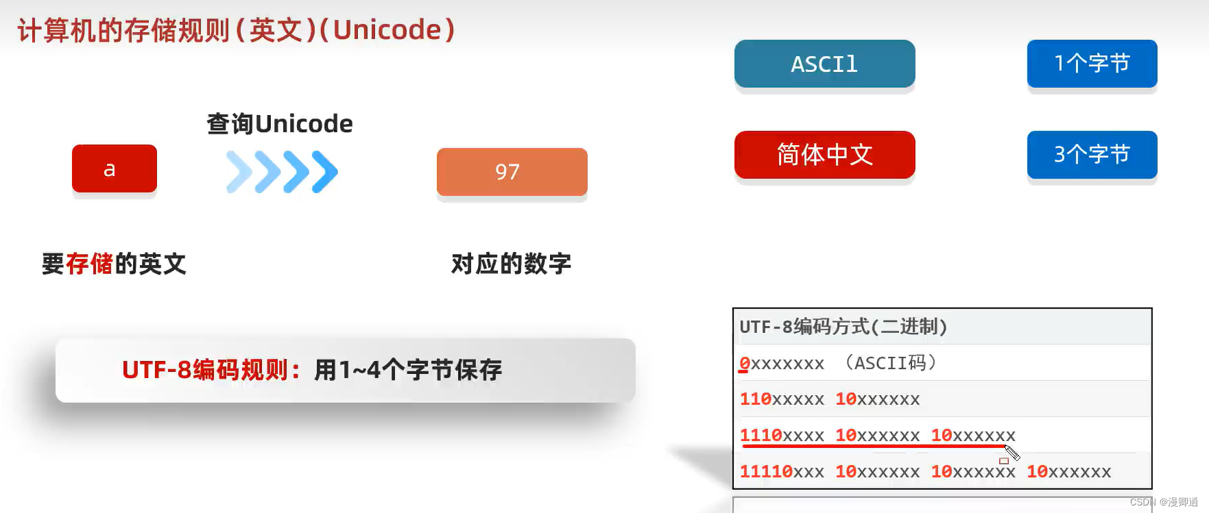 Unicode