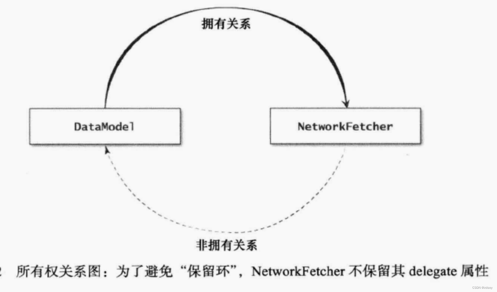 Effective Objective-C 2.0学习记录（五）