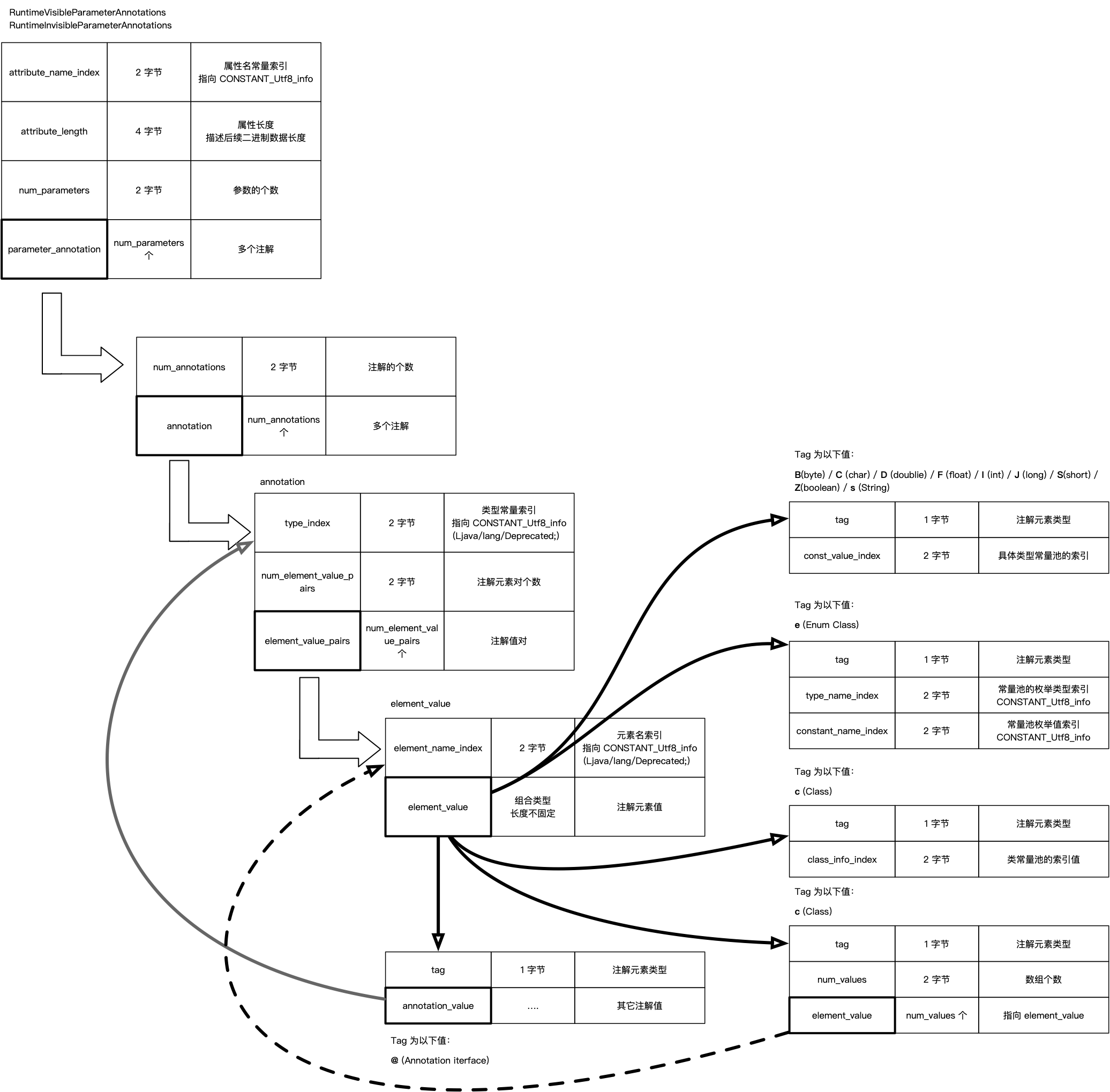 ParameterAnnotations 结构