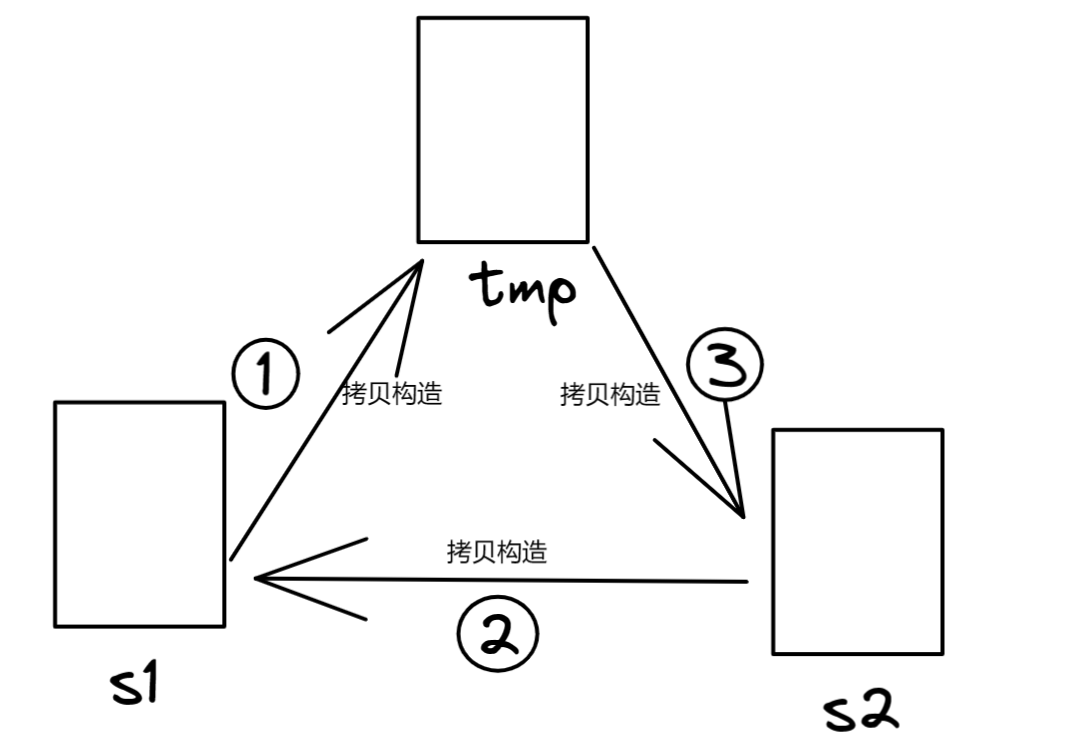 【C++修行之路】STL——模拟实现string类