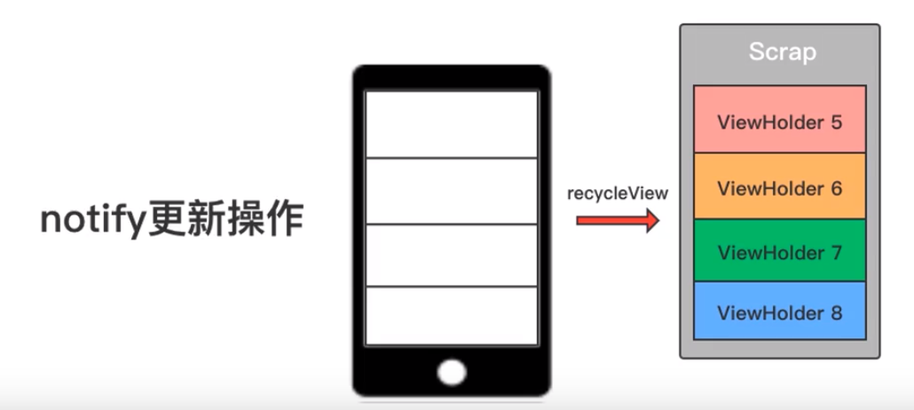 Android---RecyclerView替代ListView