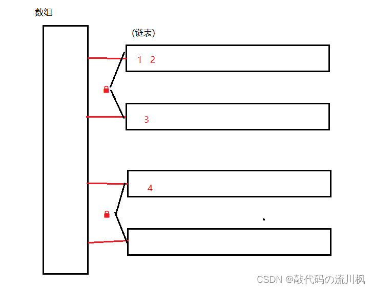 ConcurrentHashMap 的优化及其与HashTable, HashMap的区别