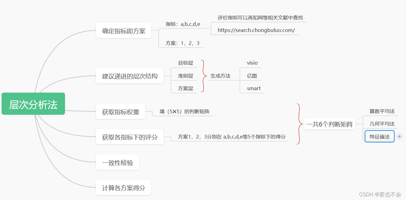 数学建模—层次分析法