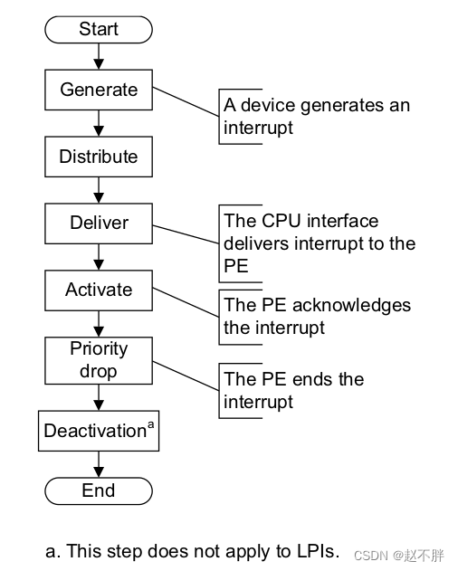 Physical Interrupt Handling and Prioritization_group 0 active ...