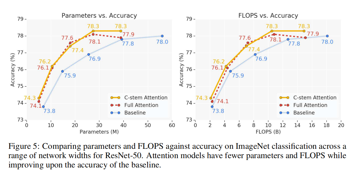 论文精读:Stand-Alone Self-Attention in Vision Models