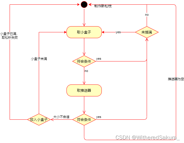 [PTA] 插松枝（C++，模拟）