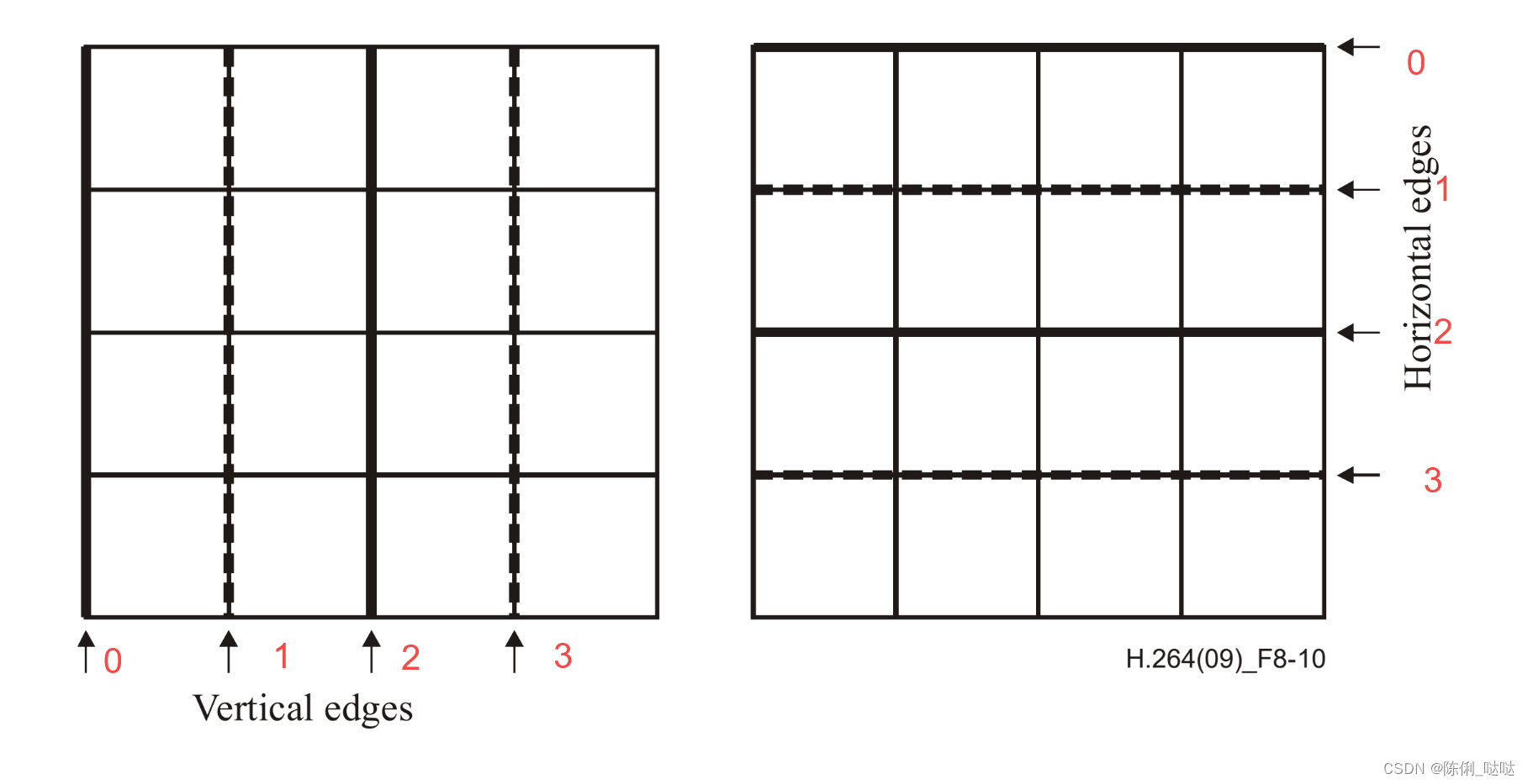 x264 deblock filter 代码解读