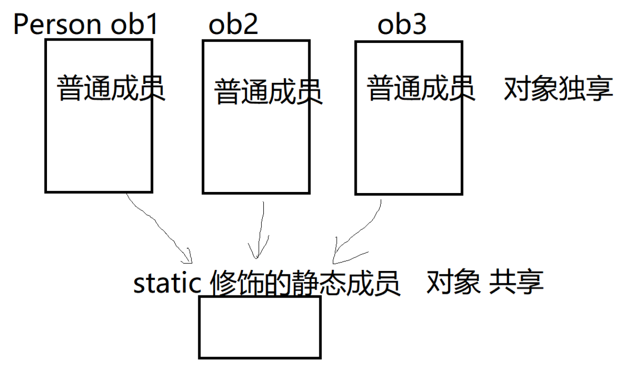 c++笔记 用new和delete从栈区申请空间、静态成员