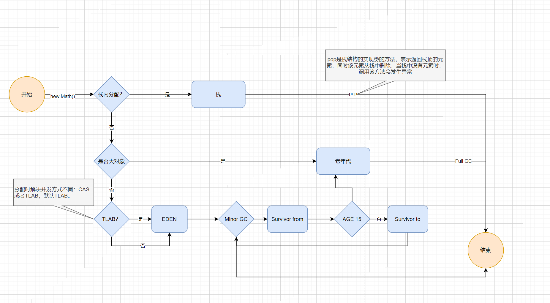 对象内存分配机制