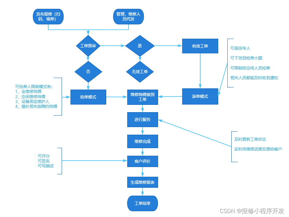 报修流程