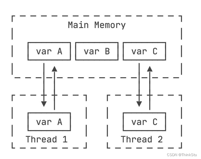 Java进程与线程 - ThinkStu - 博客园