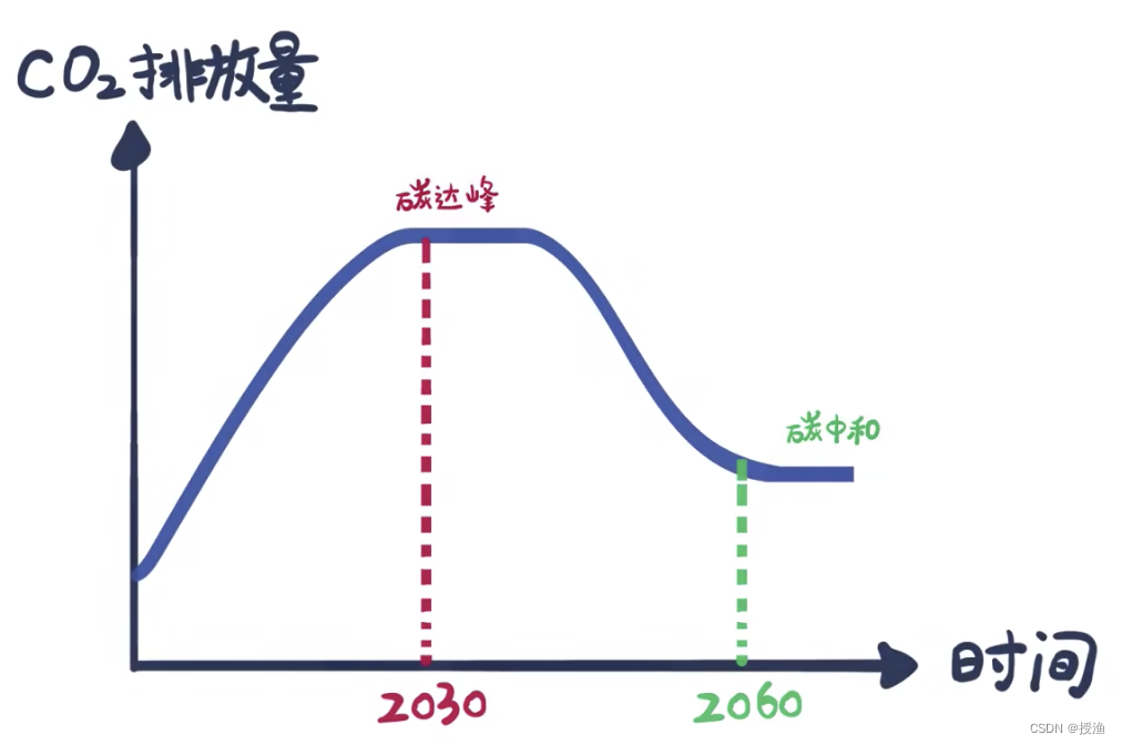 碳中和科普