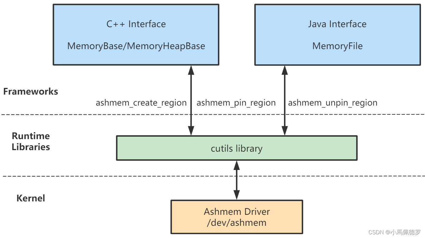 Android系统的Ashmem匿名共享内存子系统分析（3）- Ashmem子系统的 C/C++访问接口