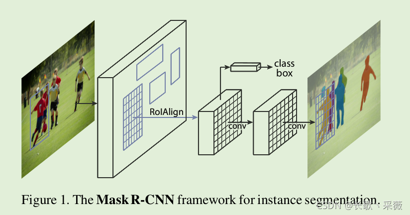 Mask R-CNN 论文学习笔记_mask r-cnn kaiming he georgia gkioxari piotr dolla-CSDN博客