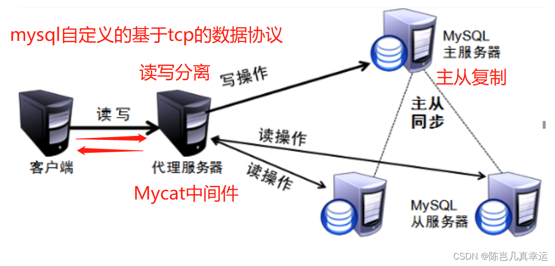 MySQL读写分离