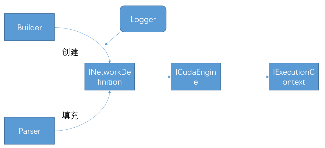 Pytorch模型TensorRT部署_pytorch Tensorrt 部署-CSDN博客