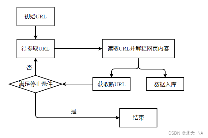 通用网络爬虫实现原理图