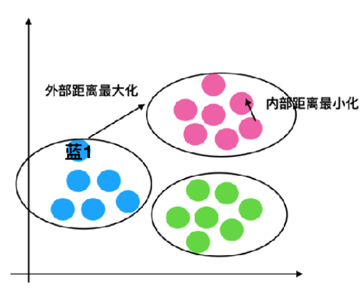 机器学习_聚类(k-means)