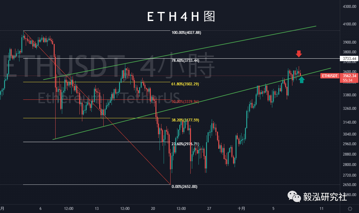 ETH4H图——毅泓研究社绘制