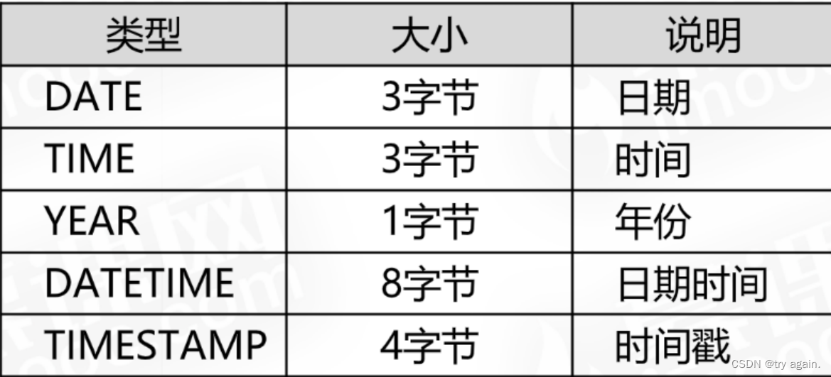 数据库及数据表的相关操作（一）