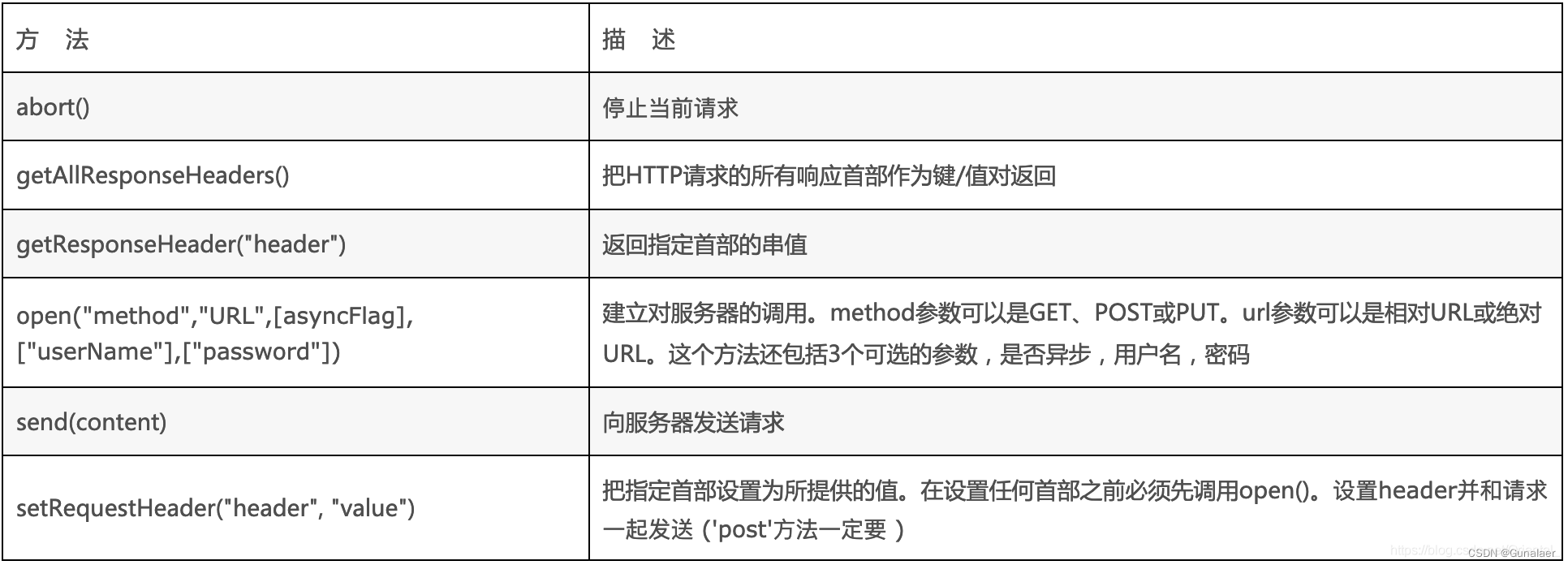 XMLHTTPRequest方法