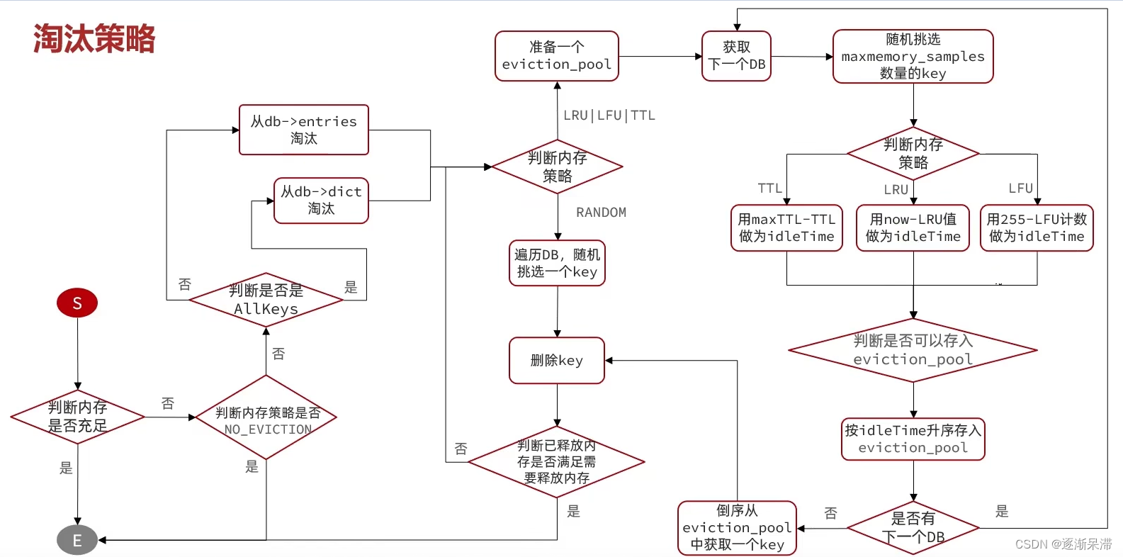 Redis通信协议、过期回收策略