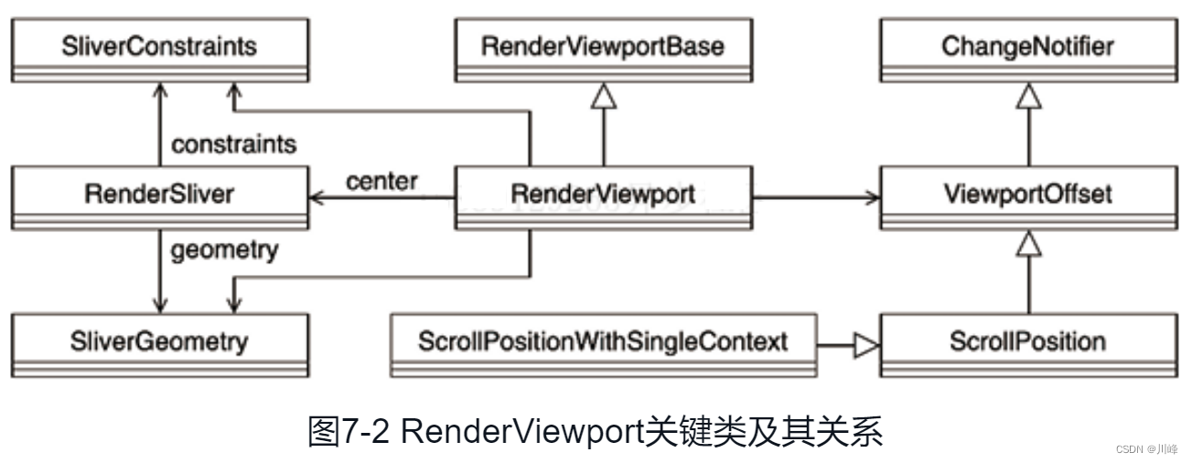 图7-2 RenderViewport关键类及其关系