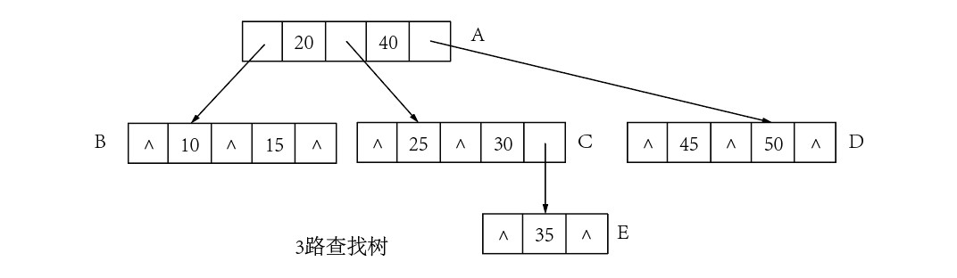 3路查找树