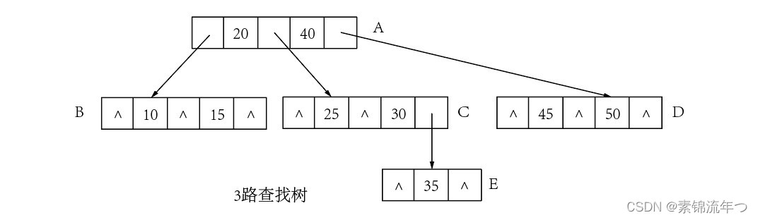 3路查找树