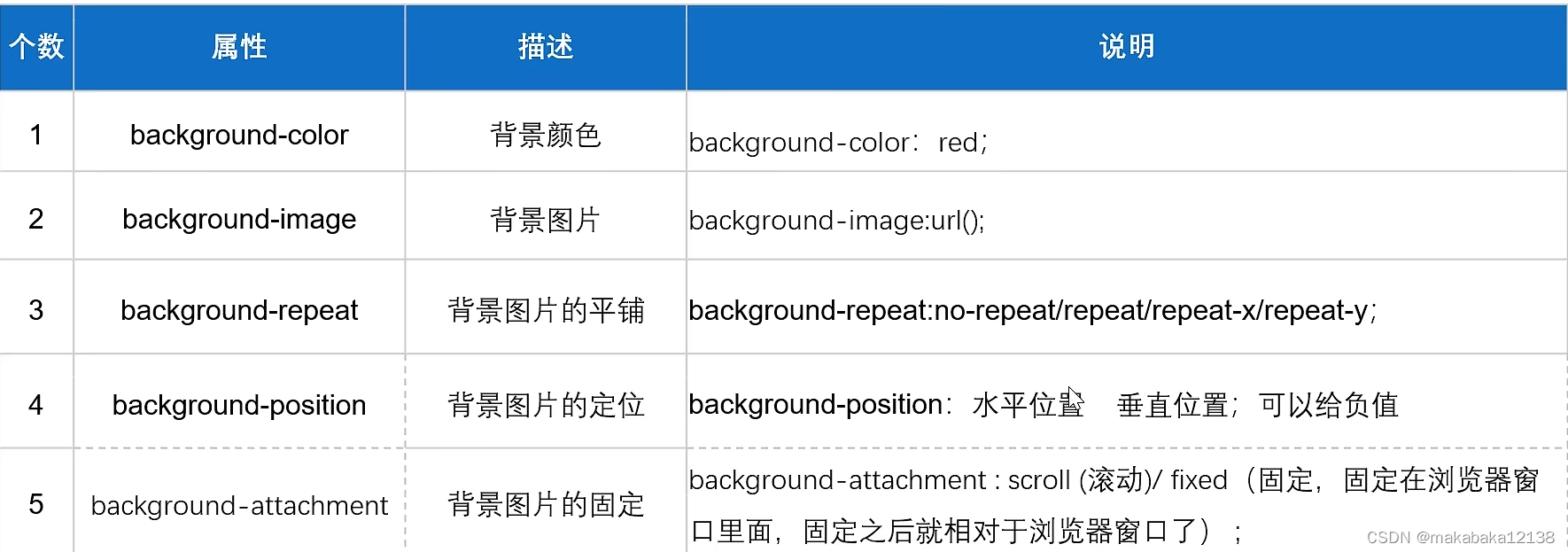 CSS------列表属性与背景属性_css 下拉列表背景属性-CSDN博客