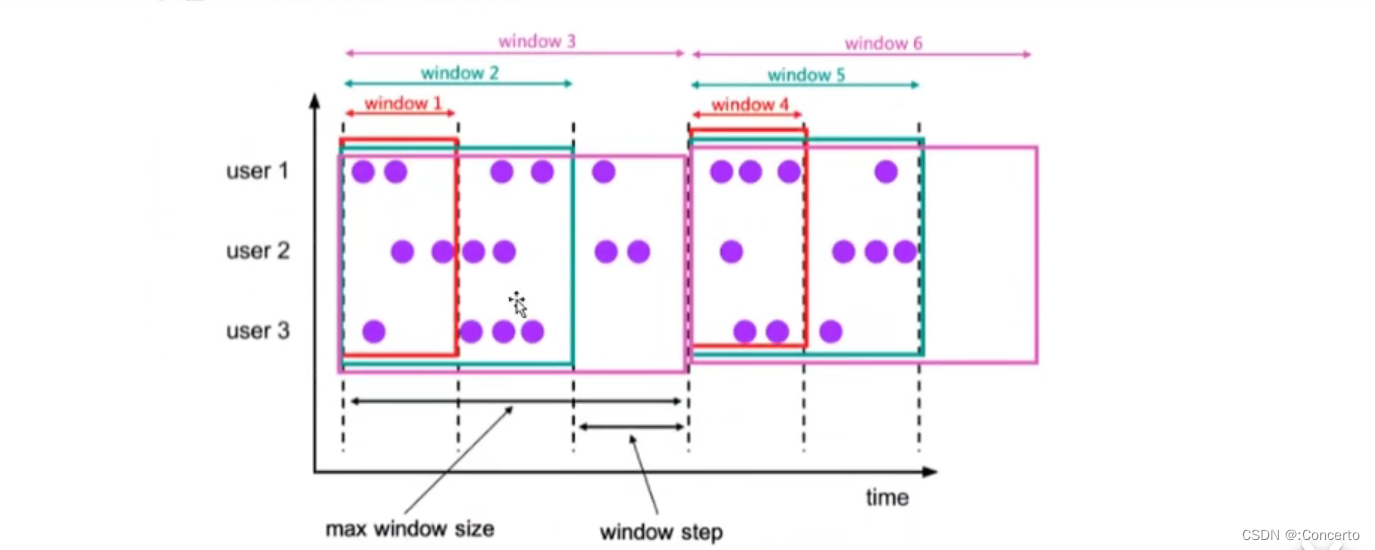 Flink-FinkSQL基本操作（Table API、动态表、事件窗口、分组聚合开窗查询、联结查询）