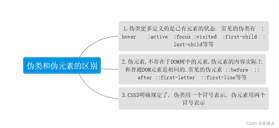 [暑假]伪类和伪元素的区别---＜＜你问我就这样答＞＞