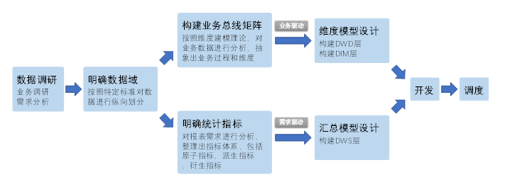 电商数据仓库系统 - 图22