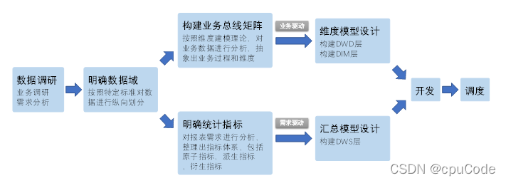 电商数据仓库系统 - 图22