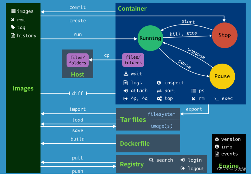 Docker容器与镜像命令