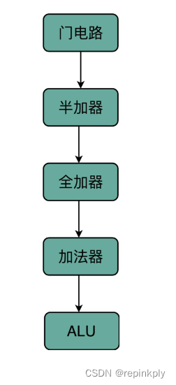 加法器：如何像搭乐高一样搭电路（上）？