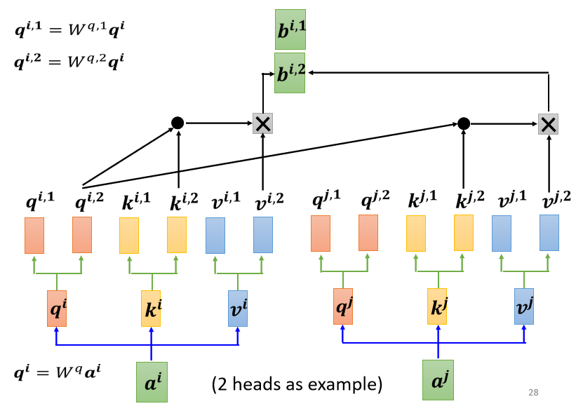 Multi-head Self-attention（多头注意力机制）