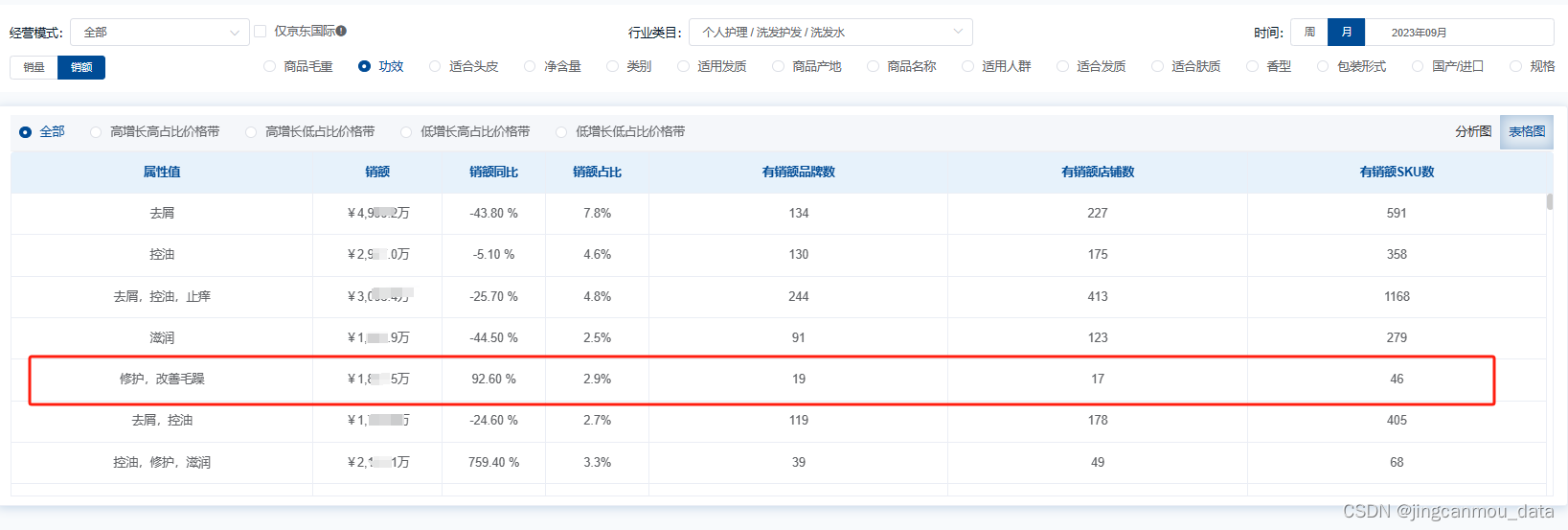 2023年京东洗发护发行业增长趋势分析：头皮清洁或成小风口