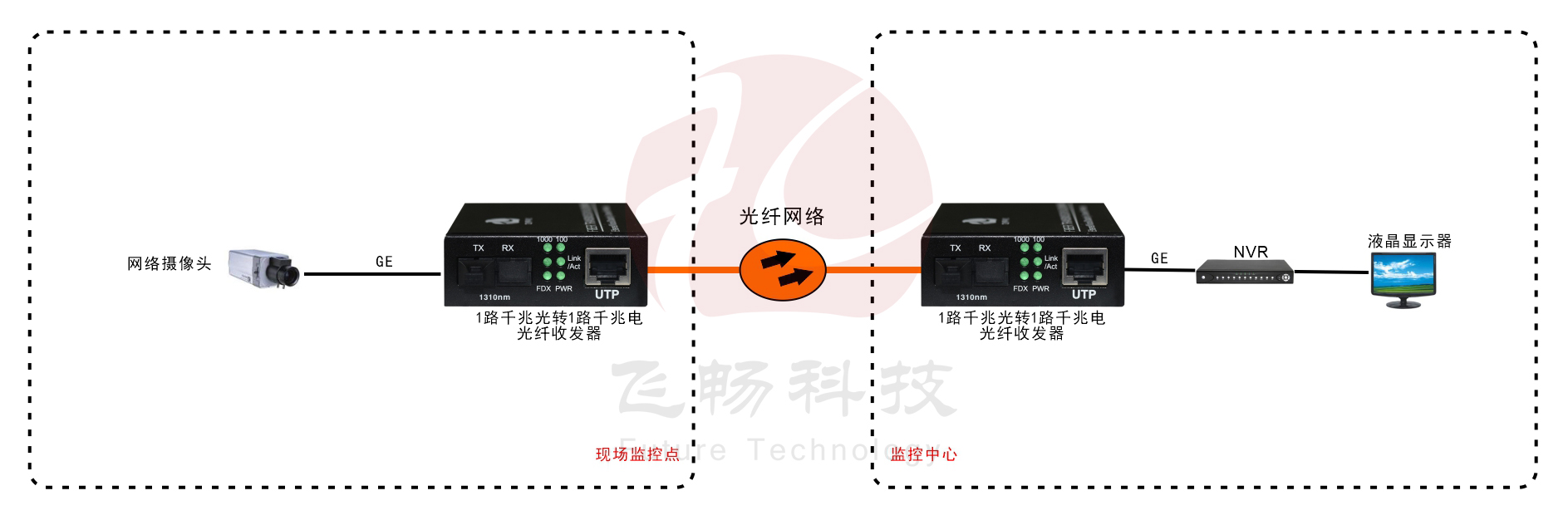 光纤收发器怎么连接？