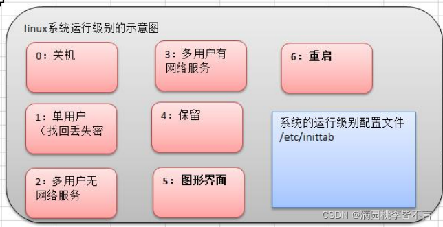 运行级别示意图