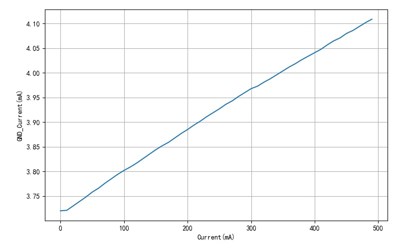 ▲ 图3.2.2 输出电流与GND电流